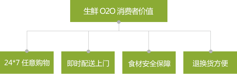 生鲜O2O模式